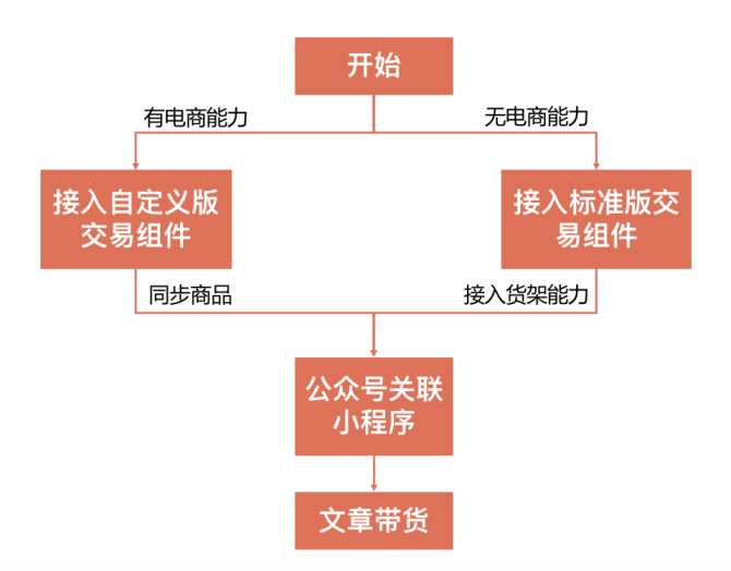 新知達人, 黃一佳：微信公眾號推出新功能，公眾號的文章帶貨功能來了！