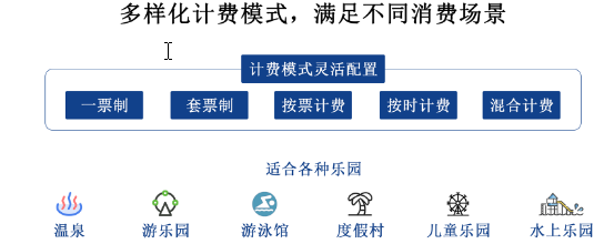專業的游樂場閘機零成本快速布置票務系統——創新通游樂場門票系
